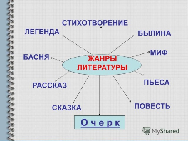 Жанры литературных произведений 4 класс схема