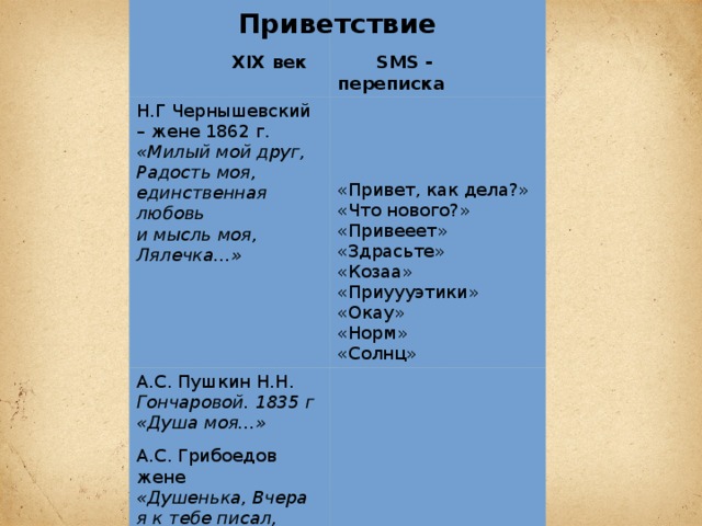  XIX век  SMS - переписка Н.Г Чернышевский – жене 1862 г. «Милый мой друг, Радость моя, единственная любовь А.С. Пушкин Н.Н. А.С. Грибоедов жене Гончаровой. 1835 г и мысль моя, Лялечка…» «Душенька, Вчера я к тебе писал, Бесценный друг мой(несколько раз), Ангел мой, душка, друг мой неоценённый, Ниночка, Ангельчик мой, миленькая моя» «Душа моя…» «Привет, как дела?» «Что нового?» «Привееет» «Здрасьте» «Козаа» «Приуууэтики» «Окау» «Норм» «Солнц» Приветствие 