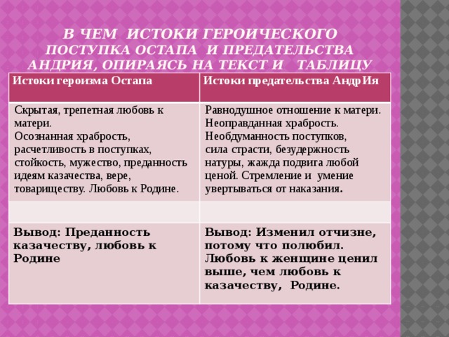 Отношение к учебе андрия. Отношение к подвигу Остапа и Андрия. Поступки Остапа и Андрия из Тараса бульбы. Отношение к матери Остапа и Андрия. Отношения Андрия и Остапа.