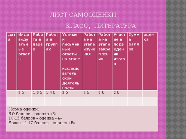 Лист самооценки  ____________ класс , литература дата Индивидуальные ответы 2 б Работа в парах Работа в группах Норма оценки: 1-3 б 6-9 баллов – оценка «3» 1-4 б Устные и письменные ответы на этапе исследователь ской деятельности 2 б Работа на этапе изучения 10-13 баллов – оценка «4» 2 б Более 14-17 баллов – оценка «5» Работа на этапе закрепления Участие в подведении итогов 2 б 2 б Сумма баллов оценка 