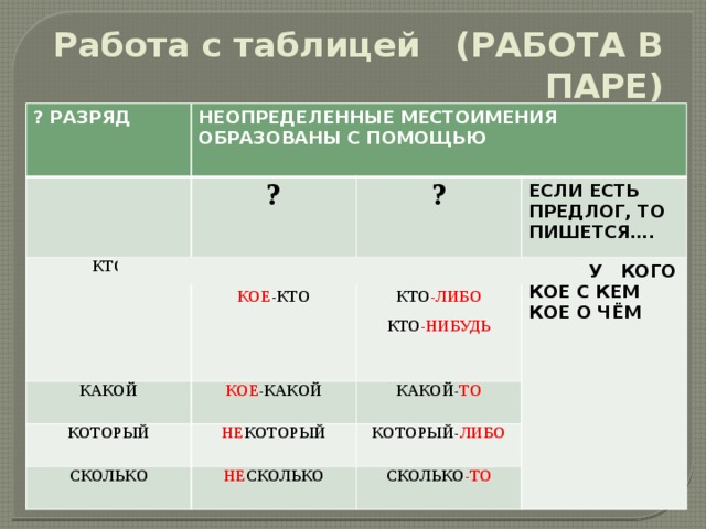 Неопределенные местоимения 6 класс конспект урока с презентацией