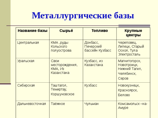 Вид топлива уральской базы