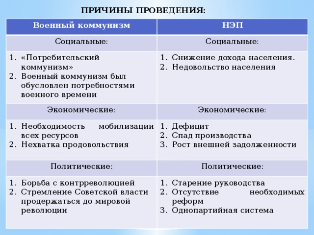 Урок и презентация по теме "Экономическая политика большевиков" на основе  м/м образно-графической модели