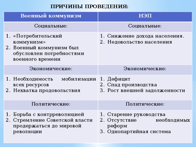 Причины новой экономической политики. Причины коммунизма политические экономические военные. Политика военного коммунизма экономические причины. Экономические причины военного коммунизма. Причины введения политики «военного коммунияма.