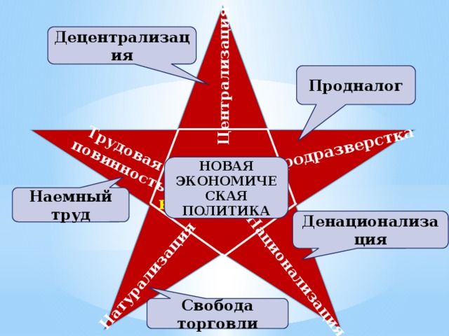 Военно Коммунистическая модель Советской экономики. Продналог военный коммунизм. Продналог схема. Составьте схему “продналог”.