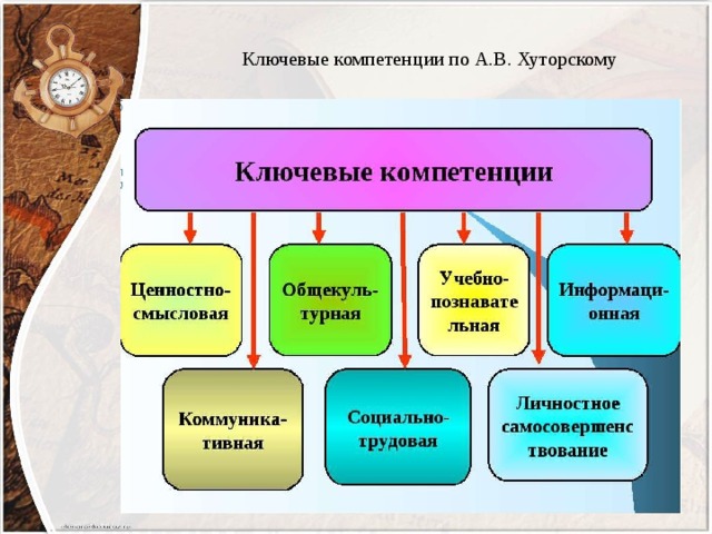 Ключевым знаниям. Компетенции по Хуторскому. Ключевые компетенции педагога по Хуторскому. Компоненты коммуникативной компетенции Хуторской. В, Хуторской выделяет следующие виды компетенций..