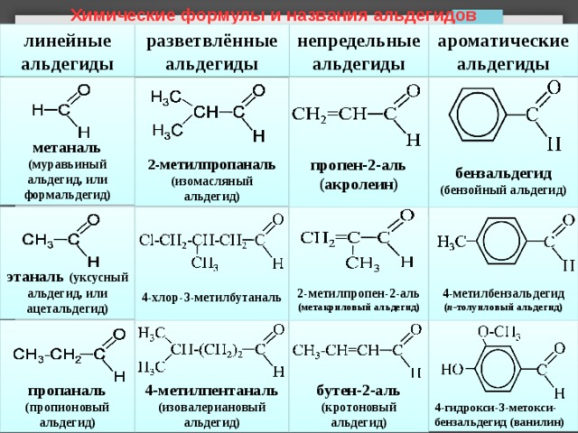 Химические формулы и названия альдегидов непредельные альдегиды ароматическиеальдегиды линейные альдегиды разветвлённые альдегиды      бензальдегид (бензойный альдегид)      пропен-2-аль (акролеин)      2-метилпропаналь (изомасляный альдегид)    метаналь (муравьиный альдегид, или формальдегид)     4 - метилбензальдегид ( п -толуиловый альдегид)       4- хлор-3-метилбутаналь     этаналь (уксусный альдегид, или ацетальдегид)     2 - метилпропен-2-аль (метакриловый альдегид)     бутен-2-аль (кротоновый альдегид)    пропаналь (пропионовый альдегид)      4-гидрокси-3-метокси-бензальдегид (ванилин)    4-метилпентаналь (изовалериановый альдегид) 