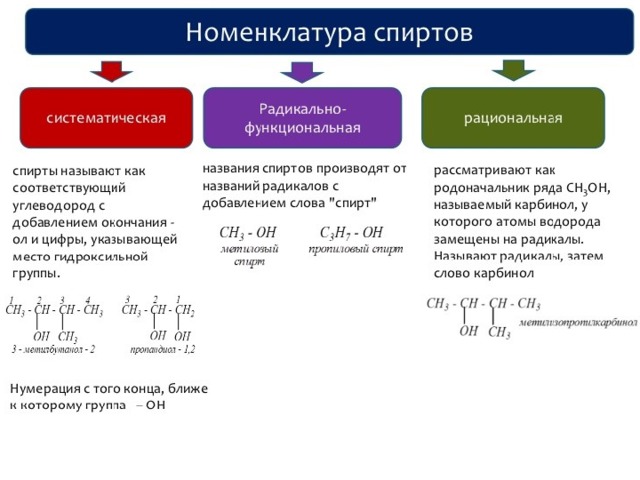 Спиртовая функциональная группа. Номенклатура ИЮПАК спиртов. Радикально функциональная и заместительная номенклатура спиртов. Название по радикально-функциональной номенклатуре. Радикально-функциональная номенклатура спиртов.