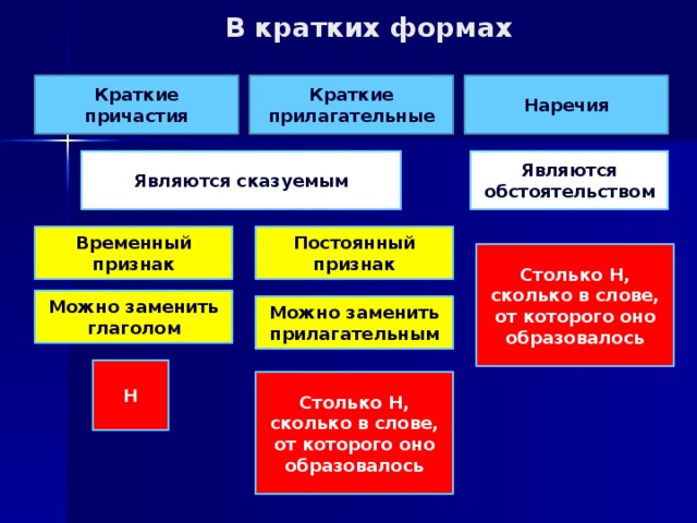 В кратких формах Краткие причастия Краткие прилагательные Наречия Являются сказуемым Являются обстоятельством Временный признак Постоянный признак Столько Н, сколько в слове, от которого оно образовалось Можно заменить глаголом Можно заменить прилагательным Н Столько Н, сколько в слове, от которого оно образовалось 