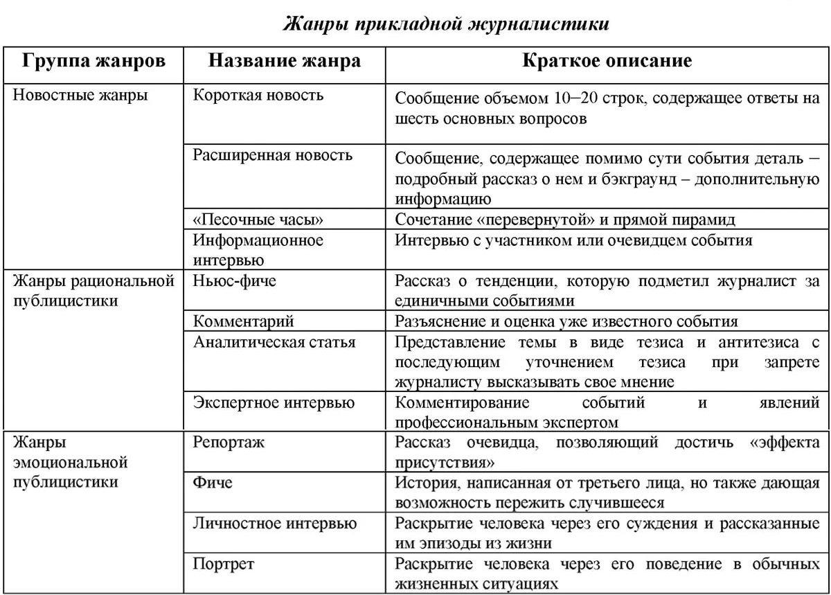 План структуры жанра