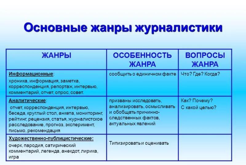 Жанры журналистики картинка