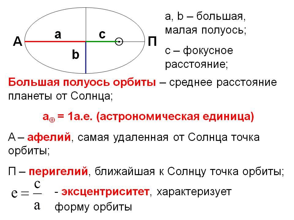 Примеры использования полуоси: