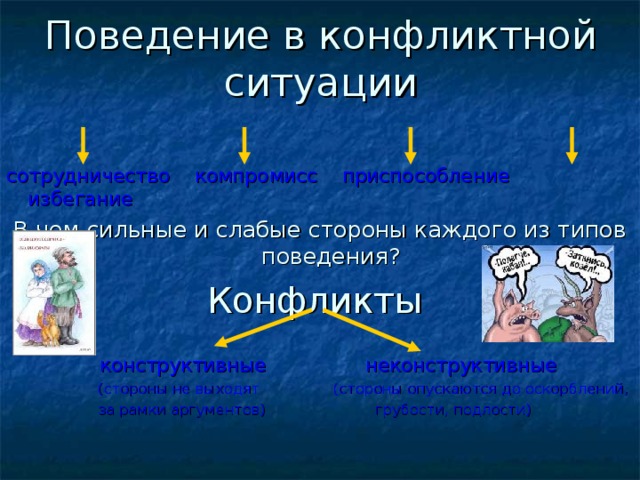 сотрудничество компромисс приспособление избегание В чем сильные и слабые стороны каждого из типов поведения? Конфликты  конструктивные неконструктивные  (стороны не выходят (стороны опускаются до оскорблений,  за рамки аргументов) грубости, подлости) 