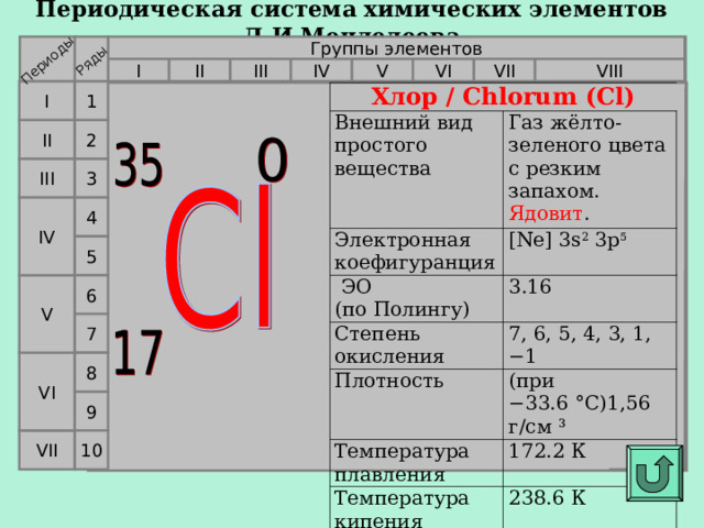 Периодическая система химических элементов Д.И.Менделеева Периоды Ряды Группы элементов VI VII V IV VIII II III I I 1 Хлор / Chlorum (Cl) Внешний вид простого вещества Газ жёлто-зеленого цвета с резким запахом. Ядовит . Электронная коефигуранция [Ne] 3s 2 3p 5  ЭО  (по Полингу) 3.16 Степень окисления 7, 6, 5, 4, 3, 1, −1 Плотность (при −33.6 °C)1,56 г/см ³ Температура плавления 172.2 К Температура кипения 238.6 К II 2 III 3 4 IV 5 6 V 7 VI 8 9 10 VII  