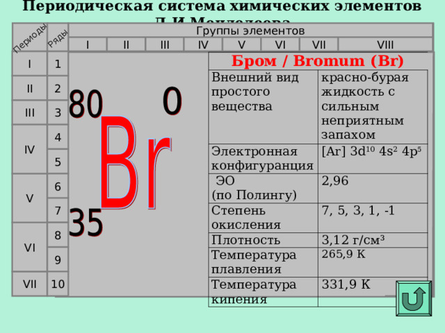 Периодическая система химических элементов Д.И.Менделеева Периоды Ряды Группы элементов VI VII V IV VIII II III I I 1 Бром / Bromum (Br) Внешний вид простого вещества красно-бурая жидкость с сильным неприятным запахом Электронная конфигуранция [Ar] 3d 10 4s 2 4p 5  ЭО  (по Полингу) 2,96 Степень окисления 7, 5, 3, 1, -1 Плотность 3,12 г/см³ Температура плавления 265,9 К Температура кипения 331,9 К II 2 III 3 4 IV 5 6 V 7 VI 8 9 10 VII  