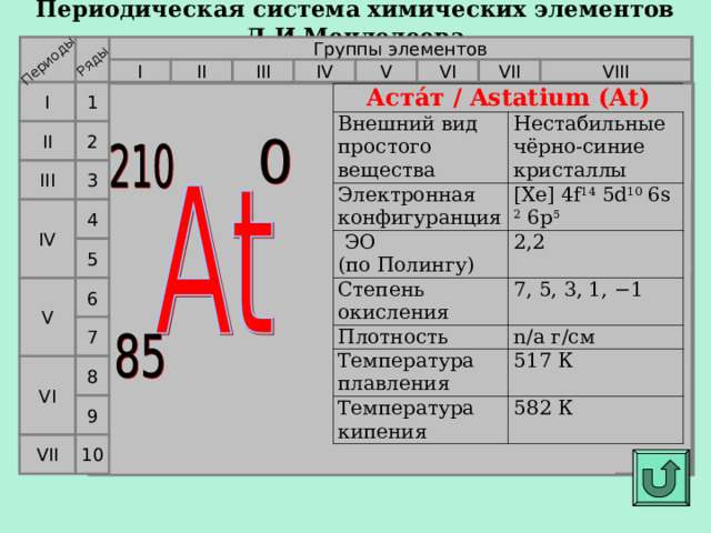 Периодическая система химических элементов Д.И.Менделеева Периоды Ряды Группы элементов VI VII V IV VIII II III I I 1 Аста́т / Astatium (At) Внешний вид простого вещества Нестабильные чёрно-синие кристаллы Электронная конфигуранция [Xe] 4f 14  5d 10  6s 2  6p 5  ЭО  (по Полингу) 2,2 Степень окисления 7, 5, 3, 1, −1 Плотность n/a г/см Температура плавления 517 К Температура кипения 582 К  II 2 III 3 4 IV 5 6 V 7 VI 8 9 10 VII  