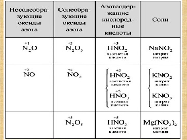 Формы соединений азота