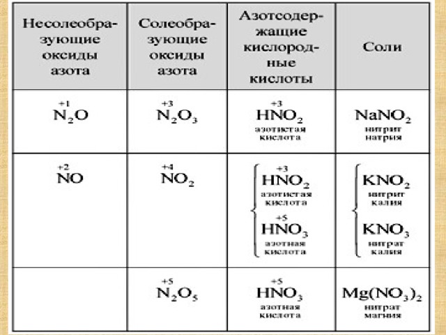 Соединение азота формула название