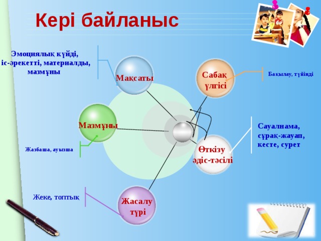 Кері байланыс Эмоциялық күйді, іс-әрекетті, материалды, мазмұны Сабақ үлгісі Бақылау, түйінді Мақсаты Сауалнама, сұрақ-жауап, кесте, сурет Мазмұны Жазбаша, ауызша Өткізу әдіс-тәсілі Жеке, топтық Жасалу  түрі 