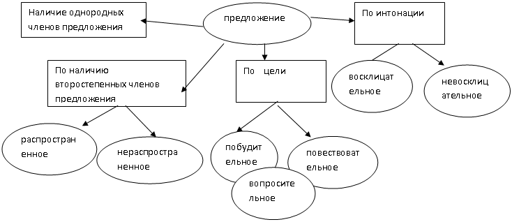 Технологическая карта по теме предложения. Кластер по теме предложение. Кластер по теме предложение 8 класс. Кластер виды предложений. Кластер предложение 4 класс.