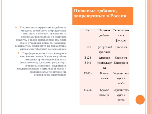 Пищевые добавки, запрещенные в России.  К позитивным эффектам воздействия относятся способность нутрицевтиков связывать и ускорять выведение из организма чужеродных и токсичных веществ, а также направленно изменять обмен отдельных веществ, например, токсикантов, воздействуя на ферментные системы метаболизма ксенобиотиков. Парафармацевтики - это минорные компоненты пищи. К ним могут быть отнесены органические кислоты, биофлавоноиды, кофеин, регуляторы пептидов, эубиотики (соединения, поддерживающие нормальный состав и функциональную активность микрофлоры кишечника). Код Пищевая добавка Е121 Цитрусовый красный Е123 Технологические функции Амарант Краситель Е240 Краситель Формальдегид Е940а Бромат калия Консервант Е940б Улучшитель муки и хлеба Бромат кальция Улучшитель муки и хлеба   