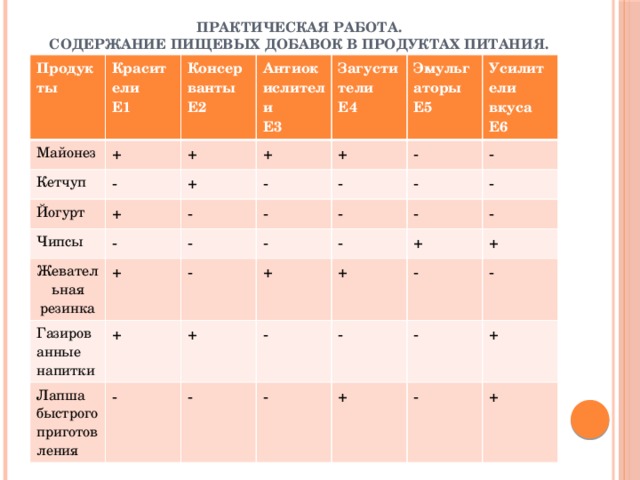 Таблица по биологии исследование состава продуктов питания. Практическая работа пищевые добавки. Исследование продуктов питания на содержание пищевых добавок. Содержание пищевых добавок в продукте таблица. Практическая работа анализ пищевых продуктов.