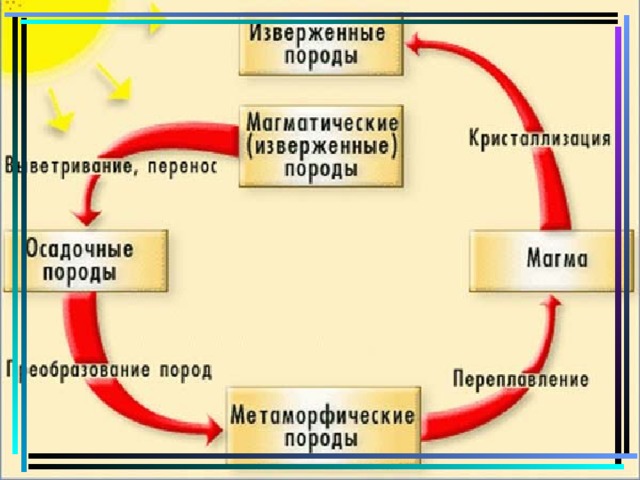 Схема круговорота веществ в географической оболочке