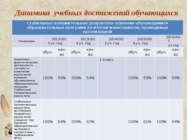 Результаты мониторинга освоения образовательной программы. Динамика образовательных результатов обучающихся. Динамика результатов освоения образовательной программы. Стабильно положительные Результаты освоения обучающимися. Динамика достижения обучающихся.