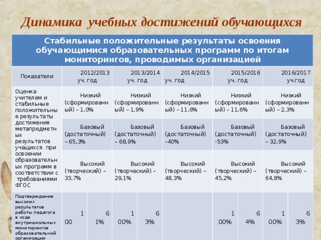 Стабильный результат. Динамика учебных достижений. Динамика достижений обучающихся. Результат освоения учебной программы. Динамика освоения учебной программы.