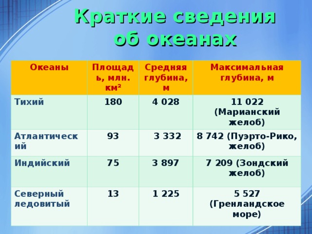 Площадь океанов млн км2. Средняя и максимальная глубина Тихого океана. Средние и максимальные глубины. Атлантический средняя глубина м. Средняя глубина Тихого океана составляет средняя.