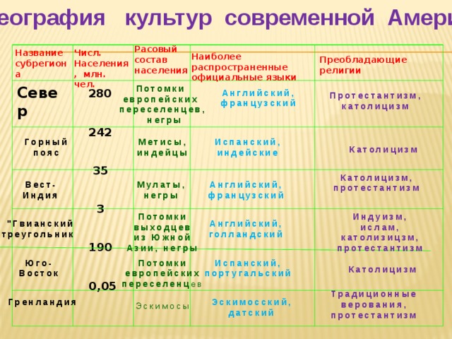 Схема населения северной америки