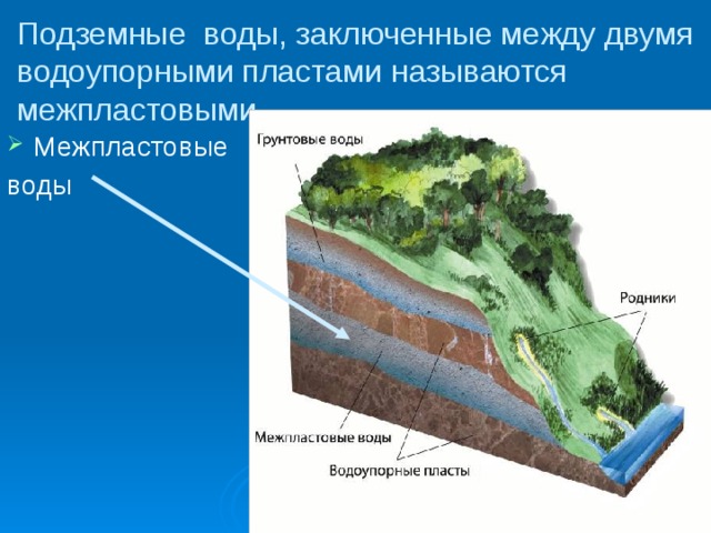 Межпластовые воды схема