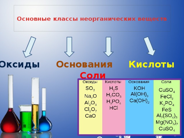  Основные классы неорганических веществ   Оксиды  Основания  Кислоты  Соли 