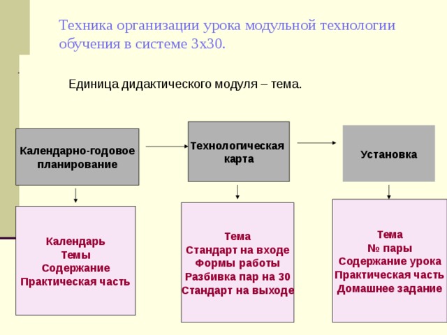 Техника организации урока модульной технологии обучения в системе 3х30.  Единица дидактического модуля – тема.    Технологическая карта Установка Календарно-годовое планирование Тема № пары Содержание урока Практическая часть Домашнее задание Тема Стандарт на входе Формы работы Разбивка пар на 30 Стандарт на выходе Календарь Темы Содержание Практическая часть 