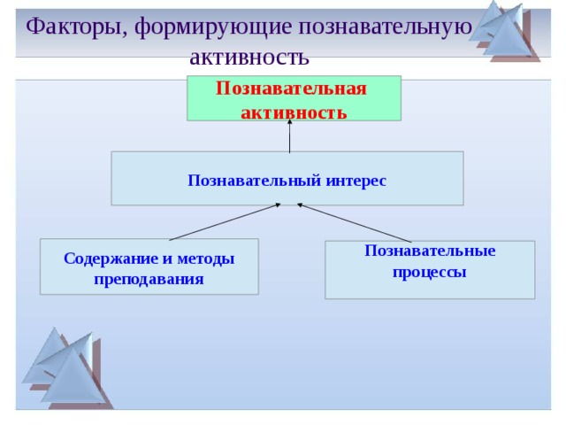 Схема познавательная активность