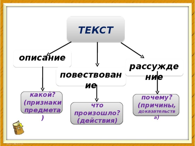 Презентация виды текстов 2 класс школа 21 века