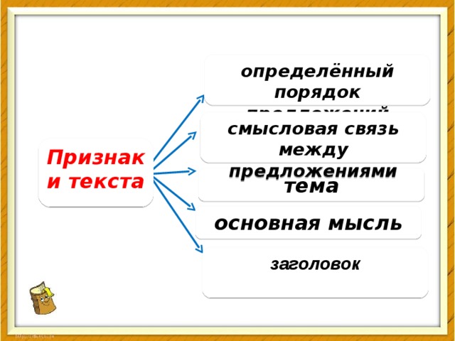 Заголовок и его типы. Заглавия тема или основная мысль. Определите порядок предложений.