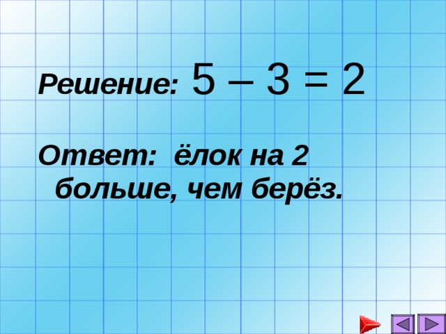 Решение: 5 – 3 = 2 Ответ: ёлок на 2 больше, чем берёз.