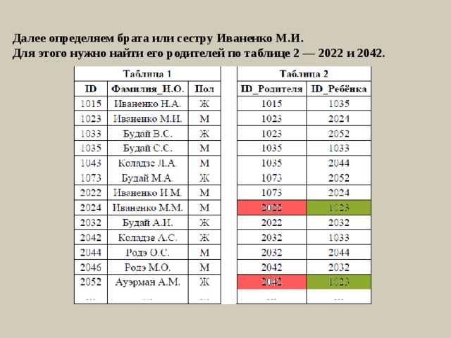 Далее определяем брата или сестру Иваненко М.И. Для этого нужно найти его родителей по таблице 2 — 2022 и 2042. 
