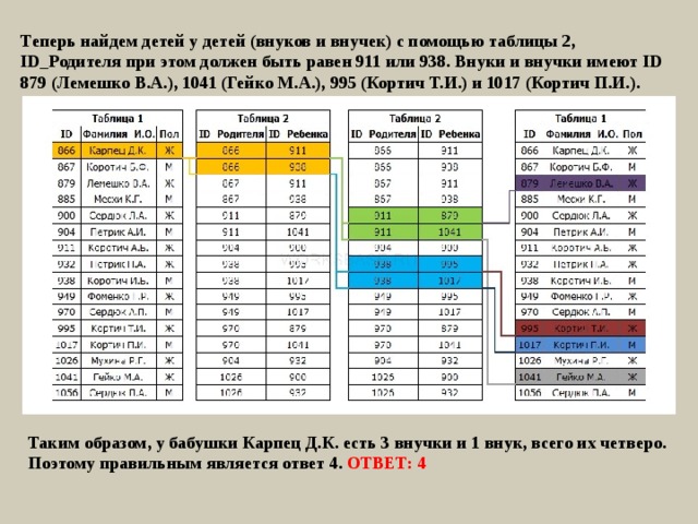 Теперь найдем детей у детей (внуков и внучек) с помощью таблицы 2, ID_Родителя при этом должен быть равен 911 или 938. Внуки и внучки имеют ID 879 (Лемешко В.А.), 1041 (Гейко М.А.), 995 (Кортич Т.И.) и 1017 (Кортич П.И.). Таким образом, у бабушки Карпец Д.К. есть 3 внучки и 1 внук, всего их четверо. Поэтому правильным является ответ 4. ОТВЕТ: 4 