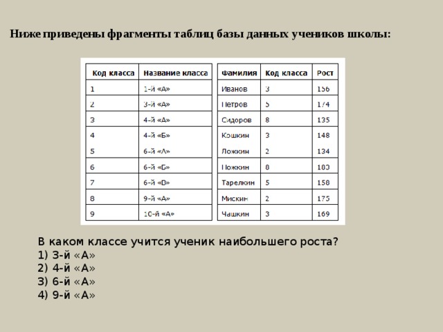 Ниже приведены фрагменты таблиц базы данных учеников школы: В каком классе учится ученик наибольшего роста? 1) 3-й «А» 2) 4-й «А» 3) 6-й «А» 4) 9-й «А» 