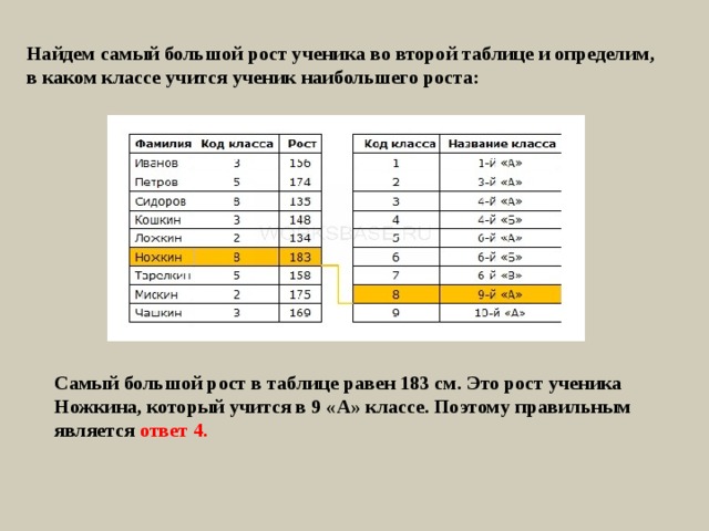 Найдем самый большой рост ученика во второй таблице и определим, в каком классе учится ученик наибольшего роста: Самый большой рост в таблице равен 183 см. Это рост ученика Ножкина, который учится в 9 «А» классе. Поэтому правильным является ответ 4. 