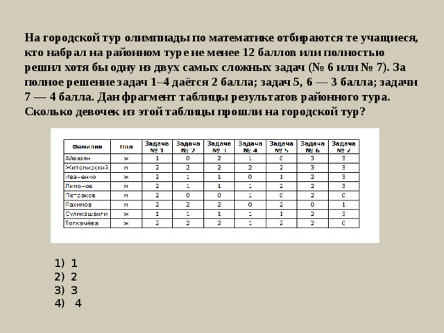 На городской тур олимпиады по математике отбираются те учащиеся, кто набрал на районном туре не менее 12 баллов или полностью решил хотя бы одну из двух самых сложных задач (№ 6 или № 7). За полное решение задач 1–4 даётся 2 балла; задач 5, 6 — 3 балла; задачи 7 — 4 балла. Дан фрагмент таблицы результатов районного тура. Сколько девочек из этой таблицы прошли на городской тур? 1 2 3  4 