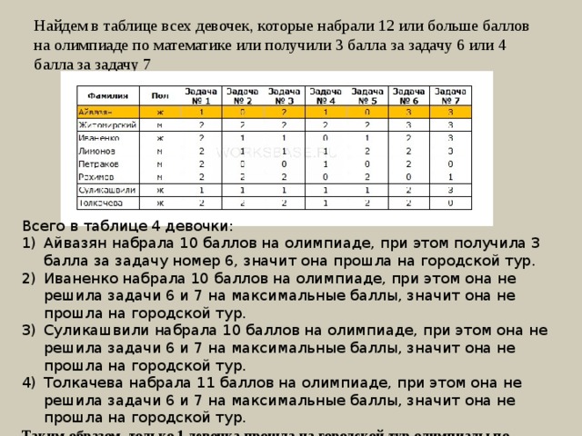 Найдем в таблице всех девочек, которые набрали 12 или больше баллов на олимпиаде по математике или получили 3 балла за задачу 6 или 4 балла за задачу 7 Всего в таблице 4 девочки: Айвазян набрала 10 баллов на олимпиаде, при этом получила 3 балла за задачу номер 6, значит она прошла на городской тур. Иваненко набрала 10 баллов на олимпиаде, при этом она не решила задачи 6 и 7 на максимальные баллы, значит она не прошла на городской тур. Суликашвили набрала 10 баллов на олимпиаде, при этом она не решила задачи 6 и 7 на максимальные баллы, значит она не прошла на городской тур. Толкачева набрала 11 баллов на олимпиаде, при этом она не решила задачи 6 и 7 на максимальные баллы, значит она не прошла на городской тур. Таким образом, только 1 девочка прошла на городской тур олимпиады по математике. Поэтому правильным является ответ 1. ОТВЕТ: 1 