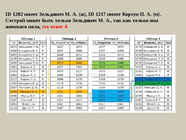 ID 1202 имеет Зельдович М. А. (ж), ID 1217 имеет Корзун П. А. (м). Сестрой может быть только Зельдович М. А., так как только она женского пола, это ответ 4. 