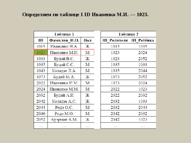 Определяем по таблице 1 ID Иваненко М.И. — 1023. 