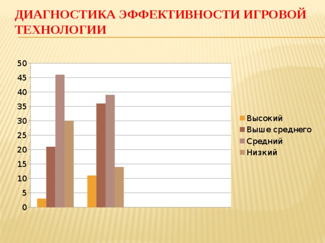 Диагностика эффективности игровой технологии 