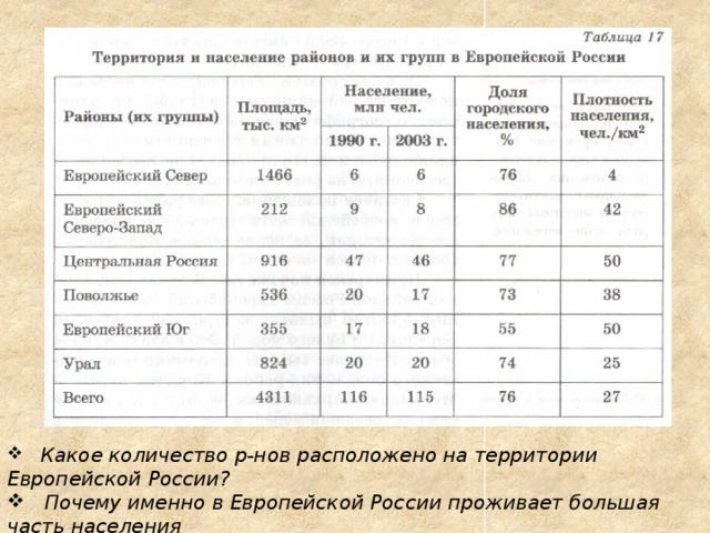  Какое количество р-нов расположено на территории Европейской России?  Почему именно в Европейской России проживает большая часть населения  нашей страны? 8 