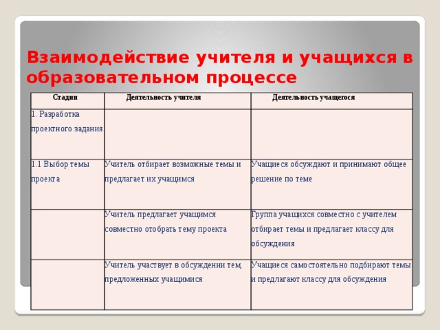 Взаимодействие учителя и учащихся в образовательном процессе  Стадии Деятельность учителя 1. Разработка проектного задания Деятельность учащегося   1.1 Выбор темы проекта Учитель отбирает возможные темы и предлагает их учащимся       Учащиеся обсуждают и принимают общее решение по теме Учитель предлагает учащимся совместно отобрать тему проекта     Учитель участвует в обсуждении тем, предложенных учащимися Группа учащихся совместно с учителем отбирает темы и предлагает классу для обсуждения   Учащиеся самостоятельно подбирают темы и предлагают классу для обсуждения 