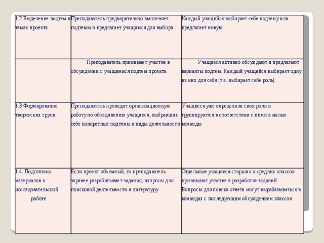 1.2 Выделение подтем в темах проекта   Преподаватель предварительно вычленяет подтемы и предлагает учащимся для выбора   Каждый учащийся выбирает себе подтему или предлагает новую Преподаватель принимает участие в обсуждении с учащимися подтем проекта 1.3 Формирование творческих групп   Учащиеся активно обсуждают и предлагают варианты подтем. Каждый учащийся выбирает одну из них для себя (т.е. выбирает себе роль) 1.4. Подготовка материалов к исследовательской Преподаватель проводит организационную работу по объединению учащихся, выбравших себе конкретные подтемы и виды деятельности Учащиеся уже определили свои роли и группируются в соответствии с ними в малые команды   работе Если проект объемный, то преподаватель заранее разрабатывает задания, вопросы для поисковой деятельности и литературу   Отдельные учащиеся старших и средних классов принимают участие в разработке заданий. Вопросы для поиска ответа могут вырабатываться в командах с последующим обсуждением классом 